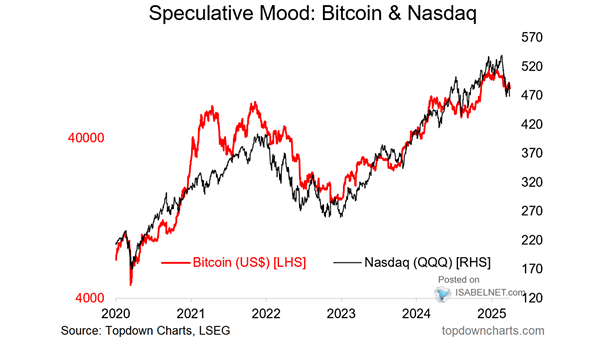 Bitcoin and Nasdaq 100