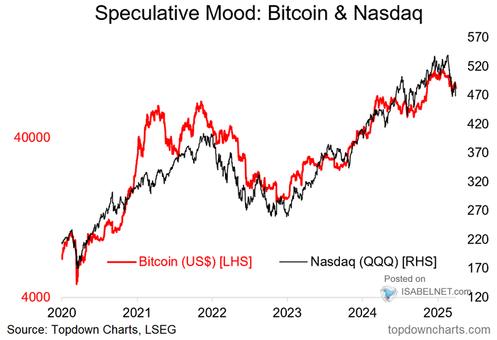 Bitcoin and Nasdaq 100