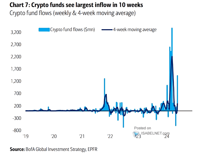 Crypto Fund Flows
