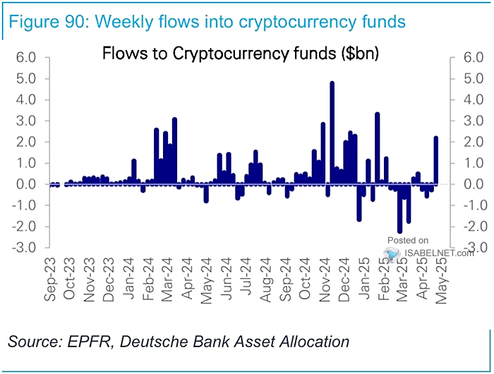 Crypto Fund Flows