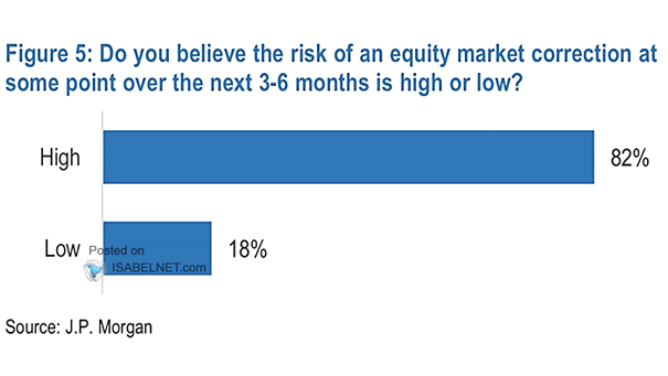 Do You Believe the Risk of an Equity Market Correction at Some Point Over the Next 3-6 Months Is High or Low?