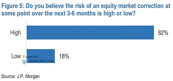Do You Believe the Risk of an Equity Market Correction at Some Point Over the Next 3-6 Months Is High or Low?