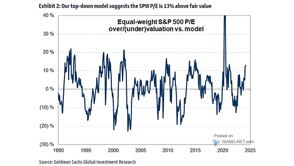 Equal-Weight S&P 500 P/E Multiple