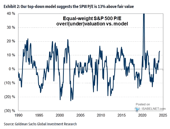 Equal-Weight S&P 500 P/E Multiple