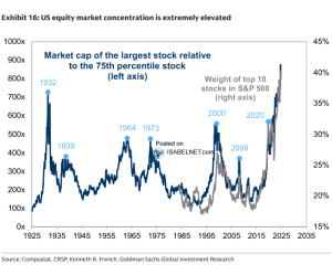 Market Capitalization of the Largest Stock Relative to the 75th ...
