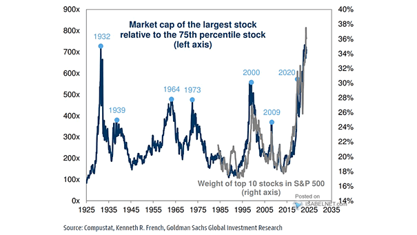 Market Capitalization of the Largest Stock Relative to the 75th Percentile Stock