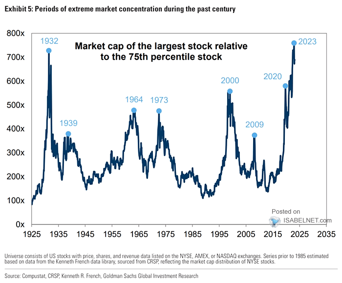 Market Capitalization of the Largest Stock Relative to the 75th Percentile Stock
