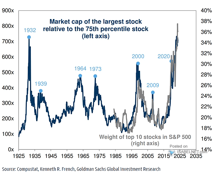 Market Capitalization of the Largest Stock Relative to the 75th Percentile Stock