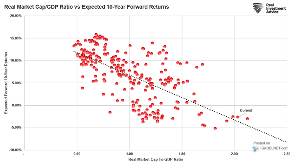 Real Market Cap to GDP Ratio vs. Expected 10-Year Forward Returns