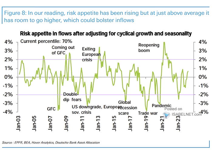 Risk Appetite in Flows After Adjusting for Seasonality and Cyclical Growth