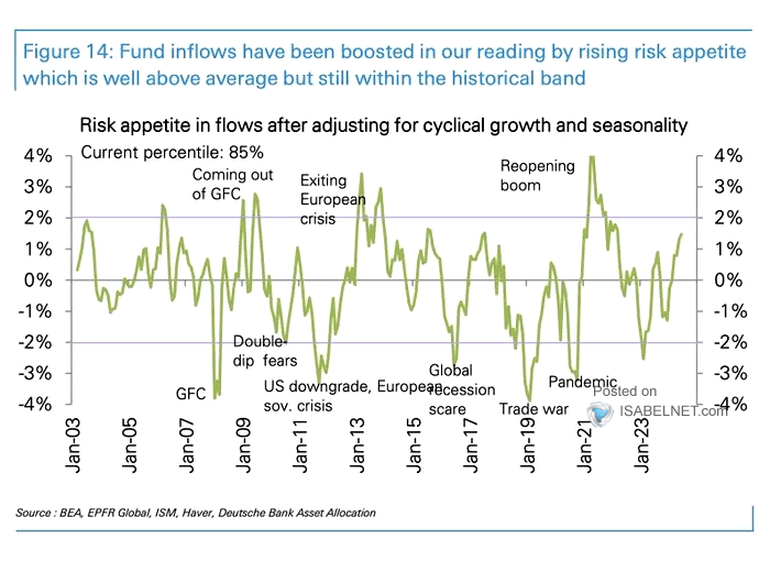 Risk Appetite in Flows After Adjusting for Seasonality and Cyclical Growth