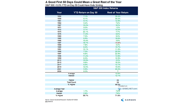 S&P 500 Index >5% YTD on Day 50