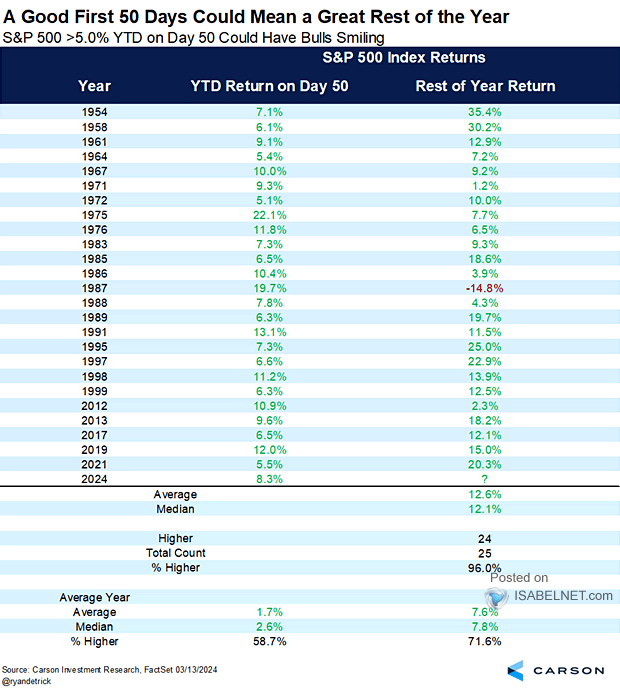S&P 500 Index >5% YTD on Day 50