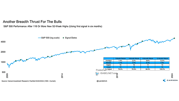 S&P 500 Performance After 118 or More New 52-Week Highs