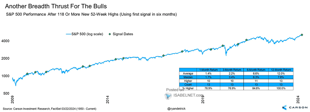 S&P 500 Performance After 118 or More New 52-Week Highs