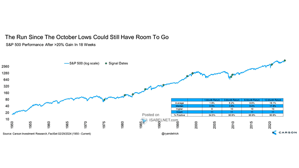 S&P 500 Performance After >20% Gain in 18 Weeks