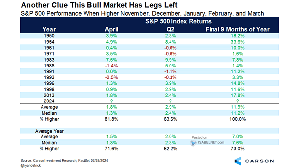 S&P 500 Performance When Higher in November, December, January, February, and March