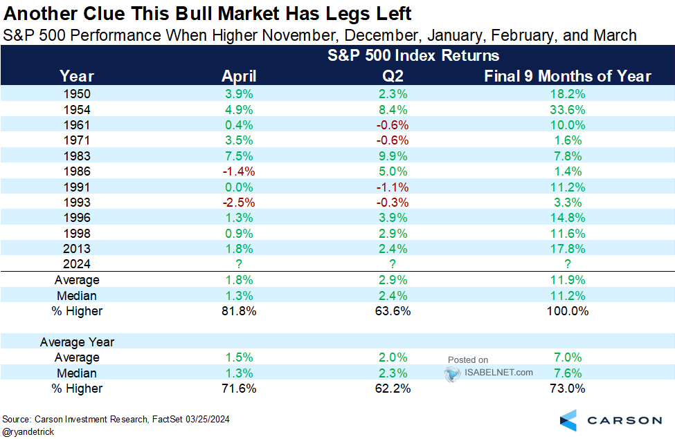 S&P 500 Performance When Higher in November, December, January, February, and March