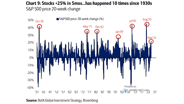 S&P 500 Price 20-Week Change