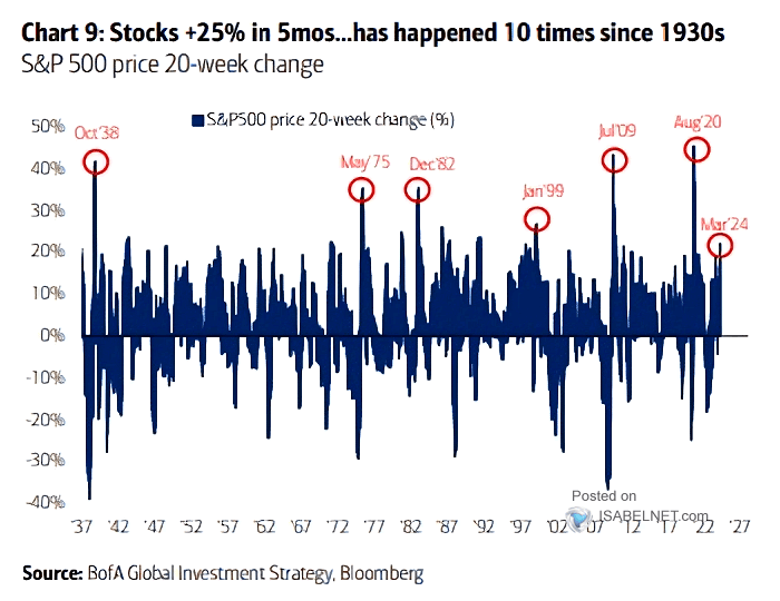 S&P 500 Price 20-Week Change