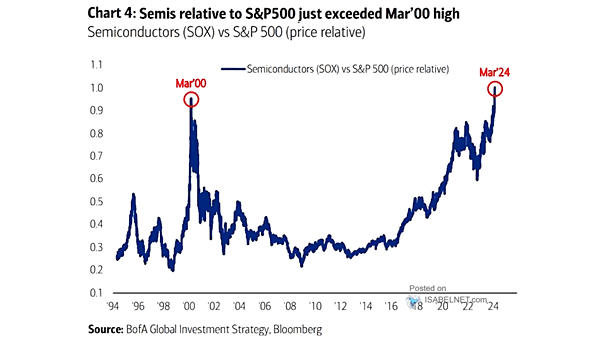 Semiconductors vs. S&P 500