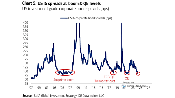 U.S. Investement Grade Corporate Bond Spreads