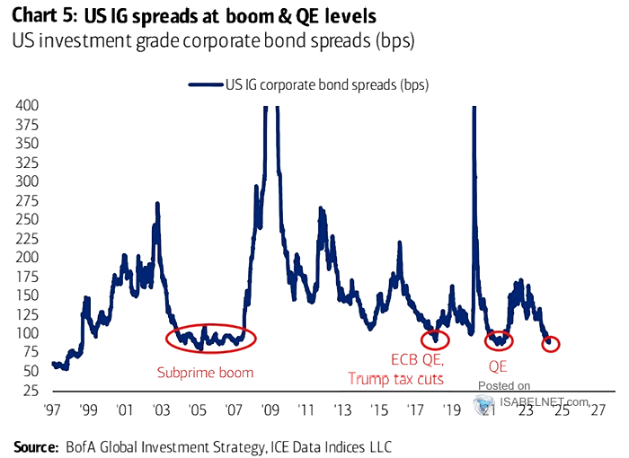 U.S. Investement Grade Corporate Bond Spreads