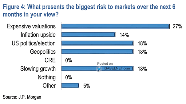 What Presents the Biggest Risk to Markets over the Next 6 Months in Your View?