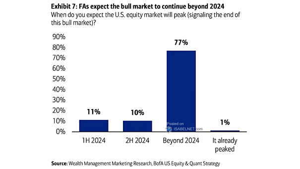 When Do You Expect the U.S. Equity Market Will Peak?