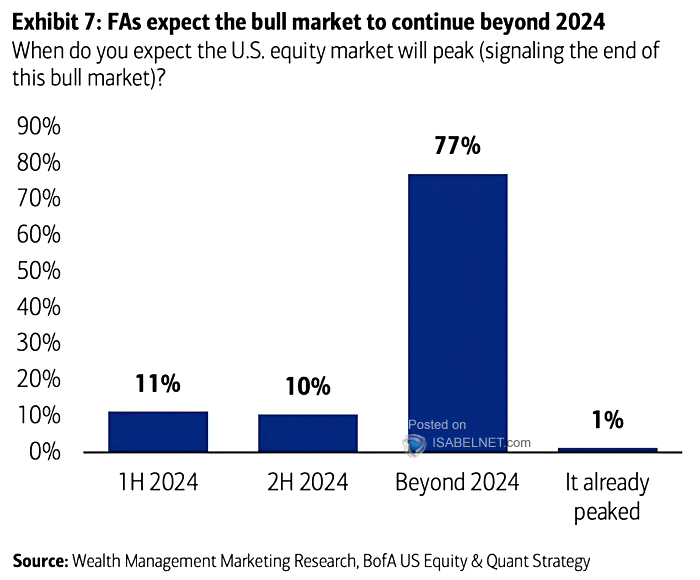 When Do You Expect the U.S. Equity Market Will Peak?