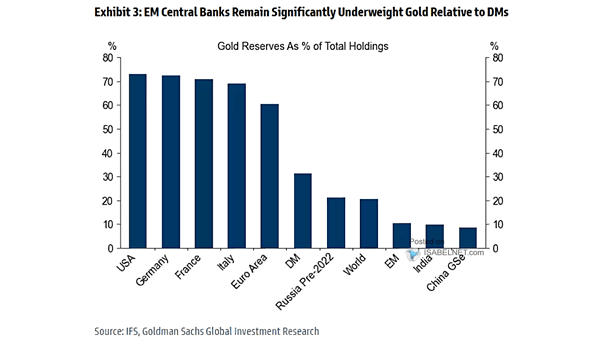 Gold Reserves As % of Total Holdings