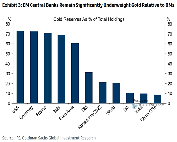 Gold Reserves As % of Total Holdings