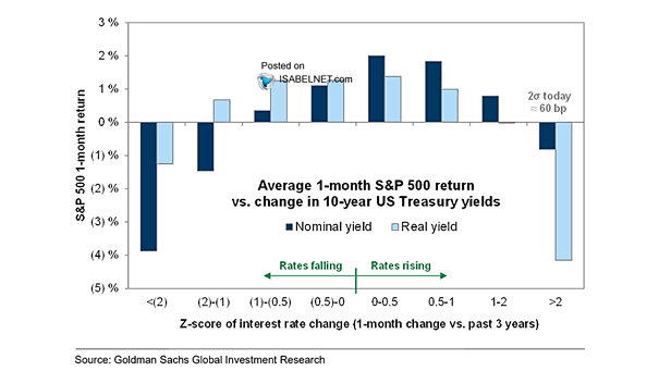 Average 1-Month S&P 500 Return vs. Change in 10-Year U.S. Treasury Yields