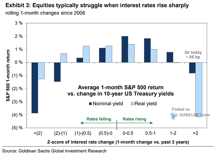 Average 1-Month S&P 500 Return vs. Change in 10-Year U.S. Treasury Yields