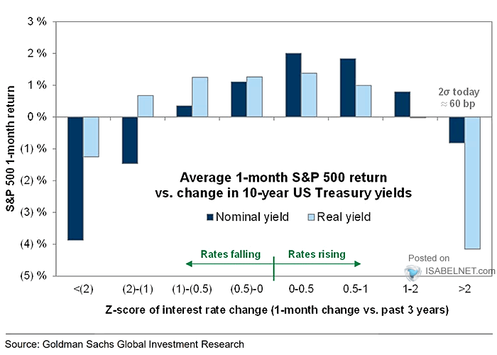 Average 1-Month S&P 500 Return vs. Change in 10-Year U.S. Treasury Yields