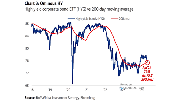 High-Yield Bonds vs. 200-Day Moving Average