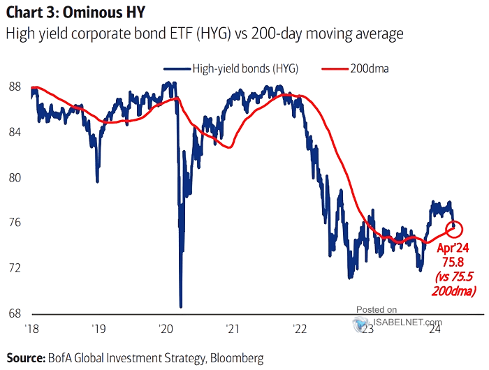 High-Yield Bonds vs. 200-Day Moving Average