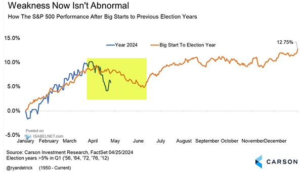 How the S&P 500 Performance After Big Starts to Previous Election Years