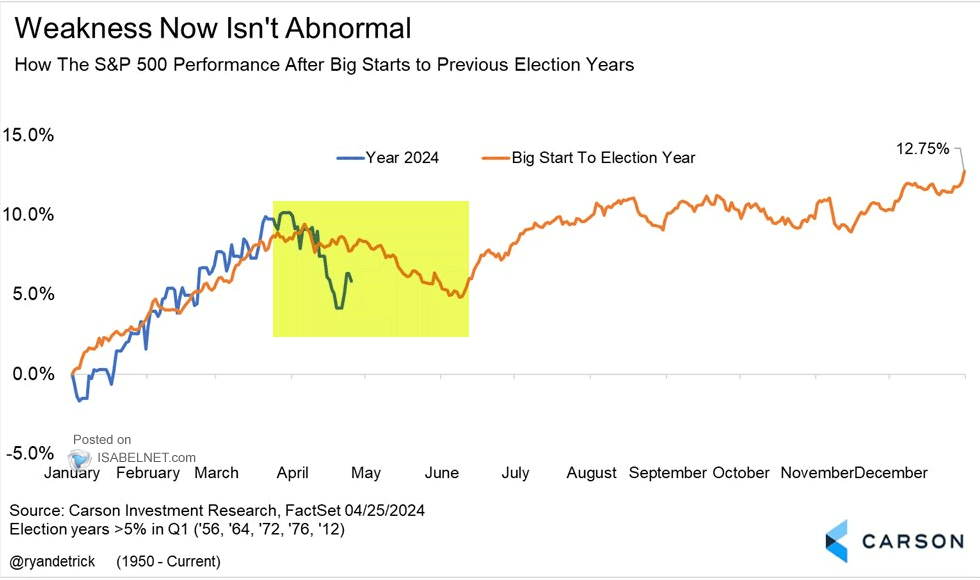 How the S&P 500 Performance After Big Starts to Previous Election Years