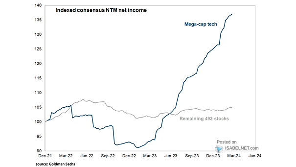 Indexed Consensus NTM Net Income