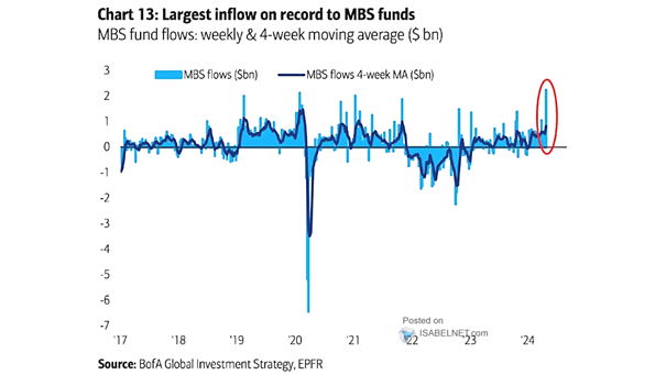 Mortgage-Backed Securities (MBS) Fund Flows
