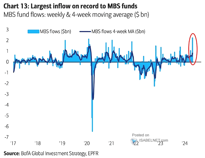 Mortgage-Backed Securities (MBS) Fund Flows