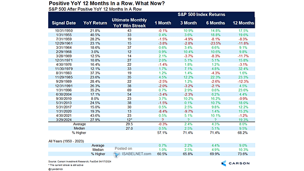 S&P 500 After Positive YoY 12 Months in a Row