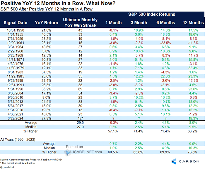 S&P 500 After Positive YoY 12 Months in a Row