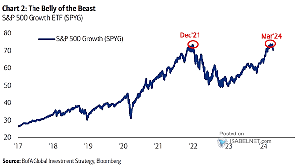 S&P 500 Growth ETF