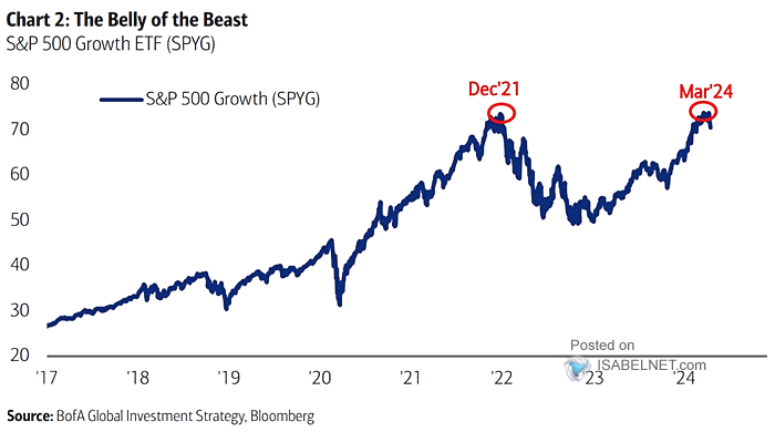 S&P 500 Growth ETF