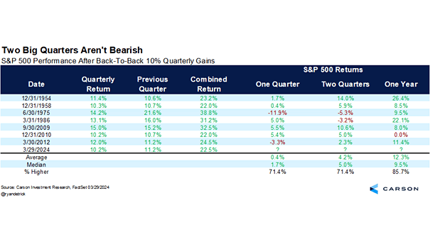 S&P 500 Performance After Back-To-Back 10% Quarterly Gains