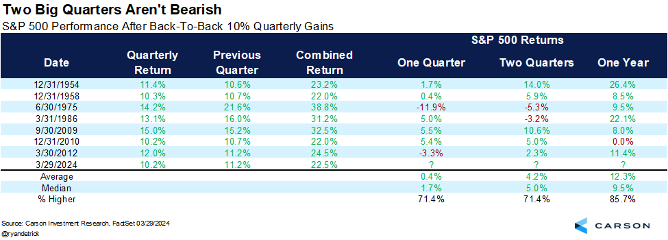S&P 500 Performance After Back-To-Back 10% Quarterly Gains