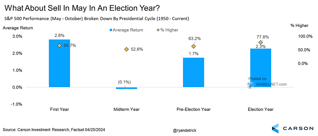 S&P 500 Performance (May - October) Broken Down by Presidential Cycle