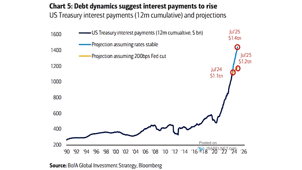 U.S. Treasury Interest Payments